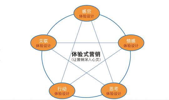 體驗式營銷 企業(yè)市場營銷中的創(chuàng)新戰(zhàn)略與實踐價值